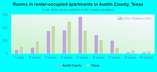 Rooms in renter-occupied apartments in Austin County, Texas