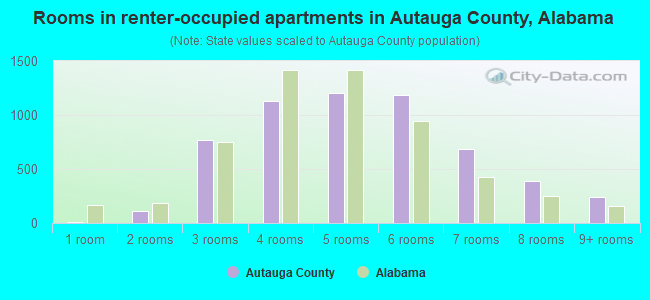 Rooms in renter-occupied apartments in Autauga County, Alabama