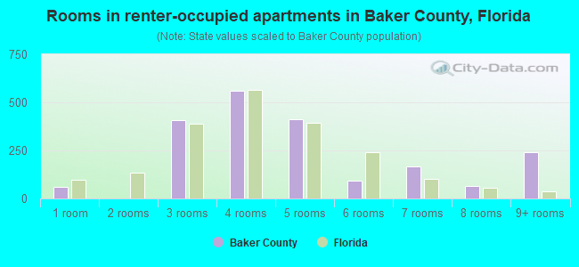 Rooms in renter-occupied apartments in Baker County, Florida