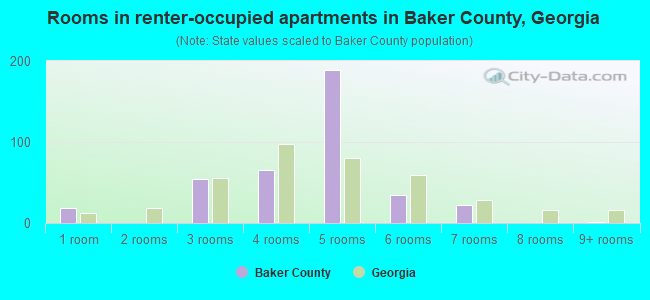 Rooms in renter-occupied apartments in Baker County, Georgia