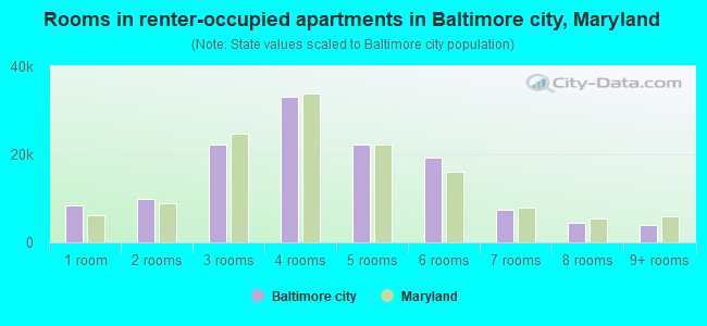 Rooms in renter-occupied apartments in Baltimore city, Maryland