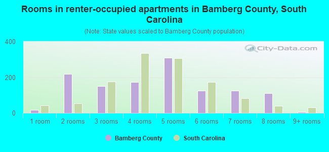 Rooms in renter-occupied apartments in Bamberg County, South Carolina