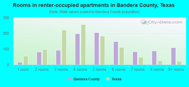 Rooms in renter-occupied apartments in Bandera County, Texas