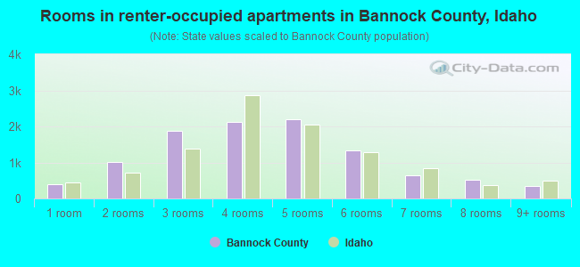 Rooms in renter-occupied apartments in Bannock County, Idaho