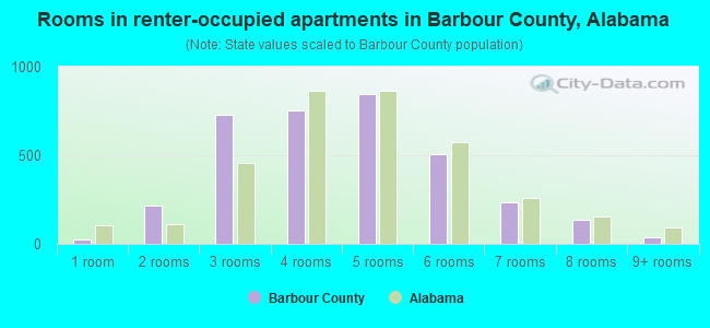 Rooms in renter-occupied apartments in Barbour County, Alabama