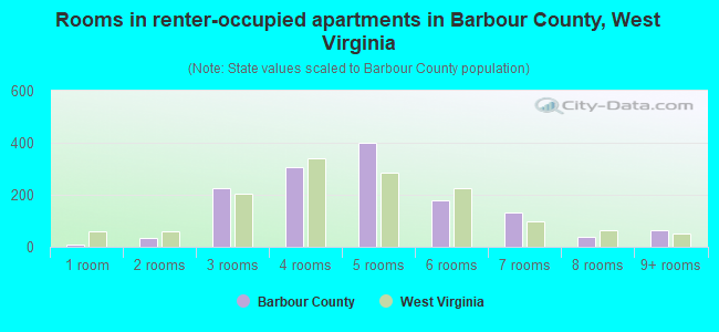 Rooms in renter-occupied apartments in Barbour County, West Virginia