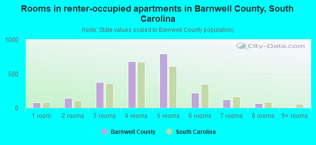 Rooms in renter-occupied apartments in Barnwell County, South Carolina