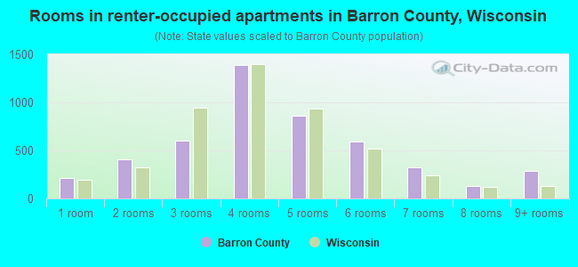 Rooms in renter-occupied apartments in Barron County, Wisconsin