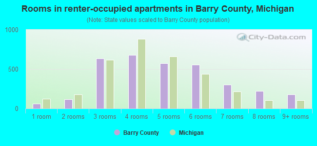 Rooms in renter-occupied apartments in Barry County, Michigan