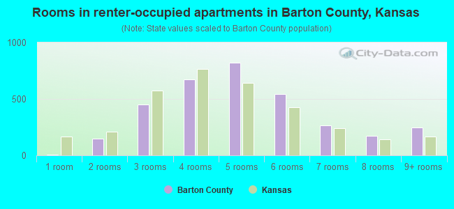Rooms in renter-occupied apartments in Barton County, Kansas