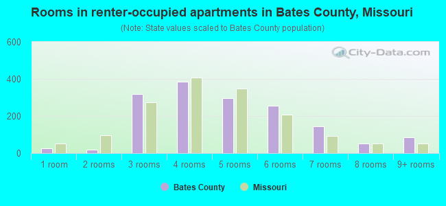 Rooms in renter-occupied apartments in Bates County, Missouri