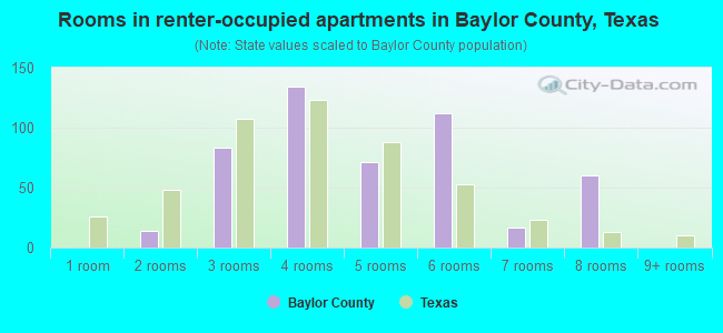 Rooms in renter-occupied apartments in Baylor County, Texas