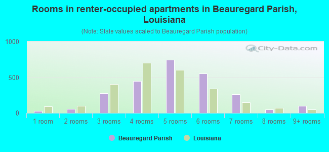 Rooms in renter-occupied apartments in Beauregard Parish, Louisiana