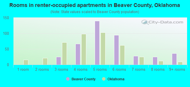 Rooms in renter-occupied apartments in Beaver County, Oklahoma