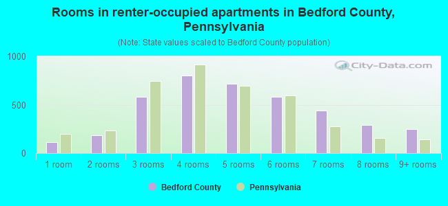 Rooms in renter-occupied apartments in Bedford County, Pennsylvania