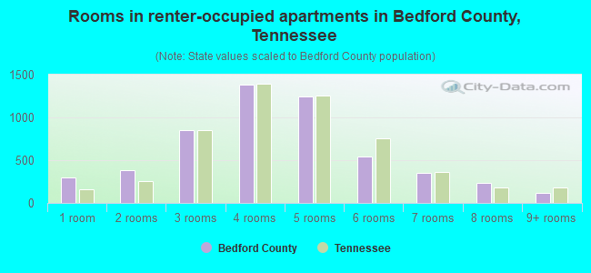 Rooms in renter-occupied apartments in Bedford County, Tennessee