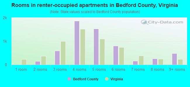 Rooms in renter-occupied apartments in Bedford County, Virginia