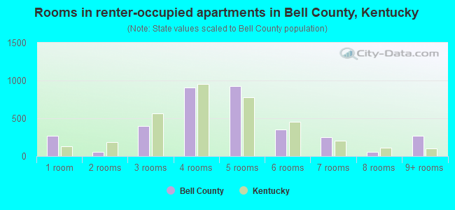 Rooms in renter-occupied apartments in Bell County, Kentucky