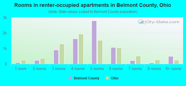 Rooms in renter-occupied apartments in Belmont County, Ohio