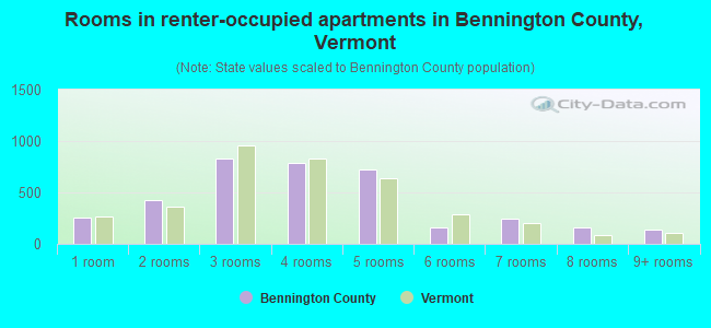 Rooms in renter-occupied apartments in Bennington County, Vermont