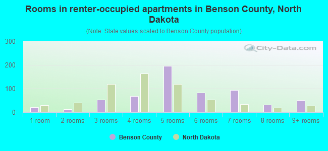 Rooms in renter-occupied apartments in Benson County, North Dakota