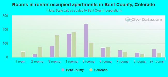 Rooms in renter-occupied apartments in Bent County, Colorado