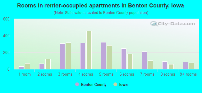 Rooms in renter-occupied apartments in Benton County, Iowa