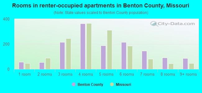 Rooms in renter-occupied apartments in Benton County, Missouri