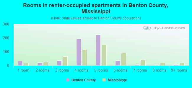 Rooms in renter-occupied apartments in Benton County, Mississippi