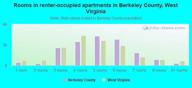 Rooms in renter-occupied apartments in Berkeley County, West Virginia