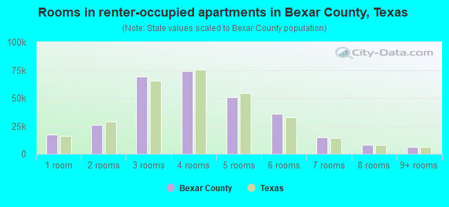 Rooms in renter-occupied apartments in Bexar County, Texas