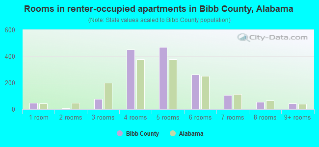 Rooms in renter-occupied apartments in Bibb County, Alabama