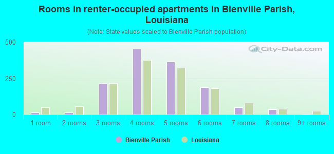 Rooms in renter-occupied apartments in Bienville Parish, Louisiana