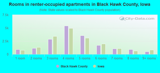 Rooms in renter-occupied apartments in Black Hawk County, Iowa