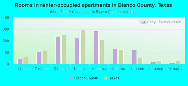 Rooms in renter-occupied apartments in Blanco County, Texas