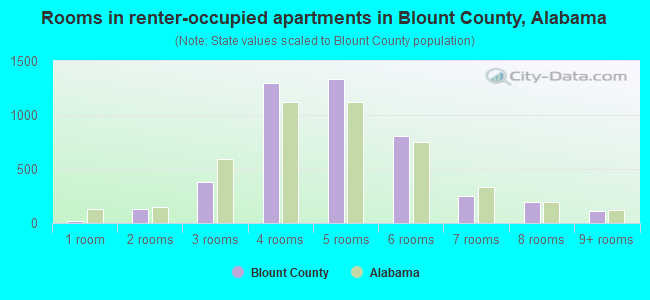 Rooms in renter-occupied apartments in Blount County, Alabama