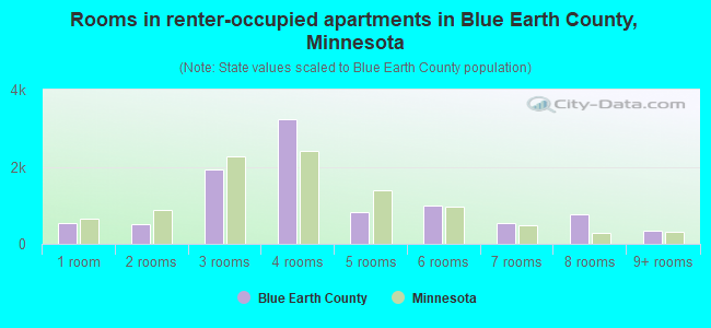 Rooms in renter-occupied apartments in Blue Earth County, Minnesota