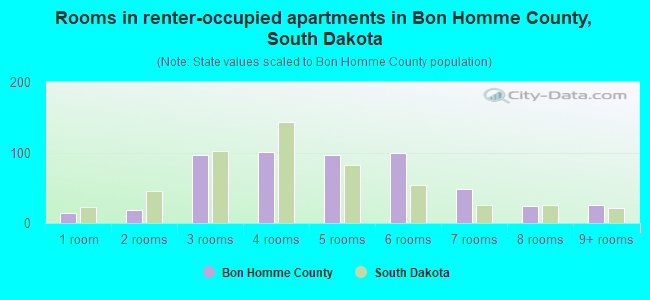 Rooms in renter-occupied apartments in Bon Homme County, South Dakota