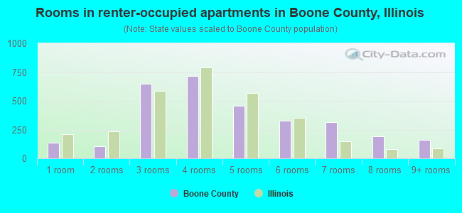 Rooms in renter-occupied apartments in Boone County, Illinois