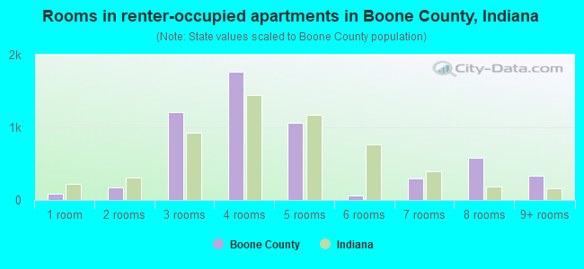 Rooms in renter-occupied apartments in Boone County, Indiana