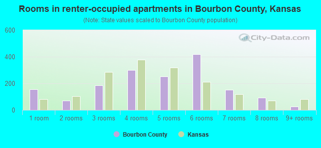 Rooms in renter-occupied apartments in Bourbon County, Kansas