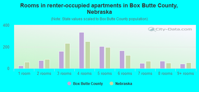 Rooms in renter-occupied apartments in Box Butte County, Nebraska