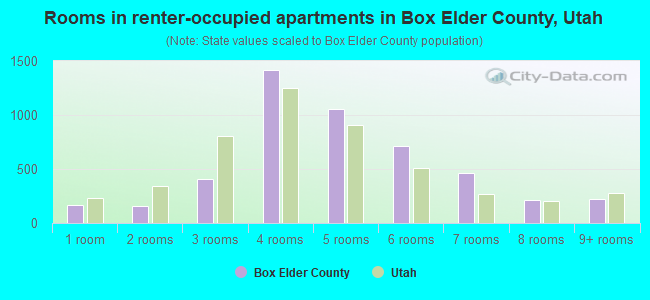 Rooms in renter-occupied apartments in Box Elder County, Utah