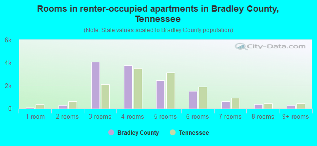 Rooms in renter-occupied apartments in Bradley County, Tennessee