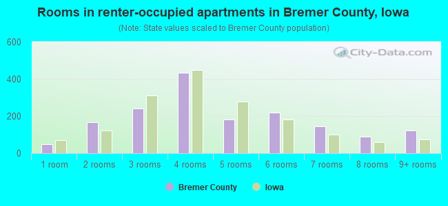Rooms in renter-occupied apartments in Bremer County, Iowa