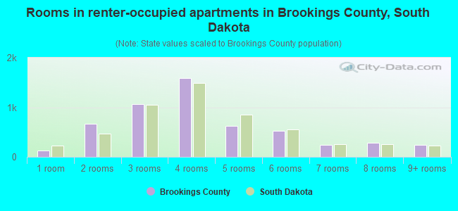 Rooms in renter-occupied apartments in Brookings County, South Dakota