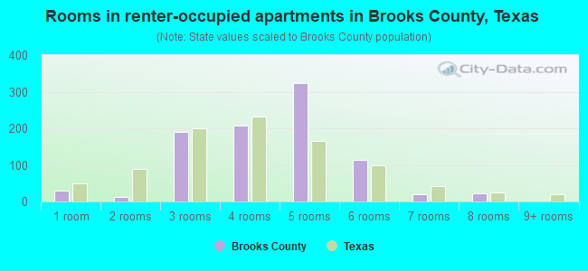 Rooms in renter-occupied apartments in Brooks County, Texas