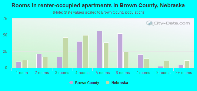 Rooms in renter-occupied apartments in Brown County, Nebraska