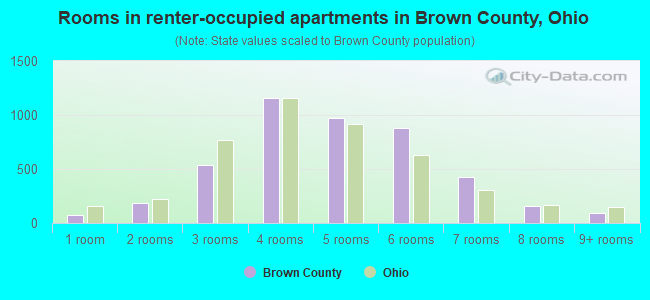 Rooms in renter-occupied apartments in Brown County, Ohio