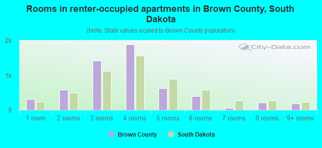 Rooms in renter-occupied apartments in Brown County, South Dakota